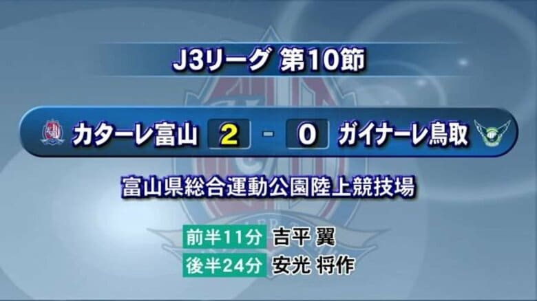 J3・カターレ富山 ホームでガイナーレ鳥取に2対0で勝利 前半にMF吉平が後半にDF安光がゴール｜FNNプライムオンライン