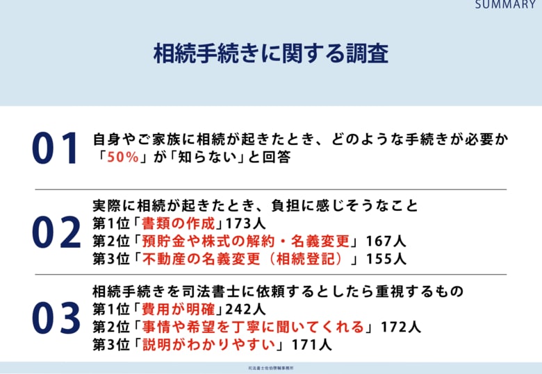 全国の40～60代男女310人に調査！相続発生時に必要な手続き、「詳しい内容を知らない」が「50％」