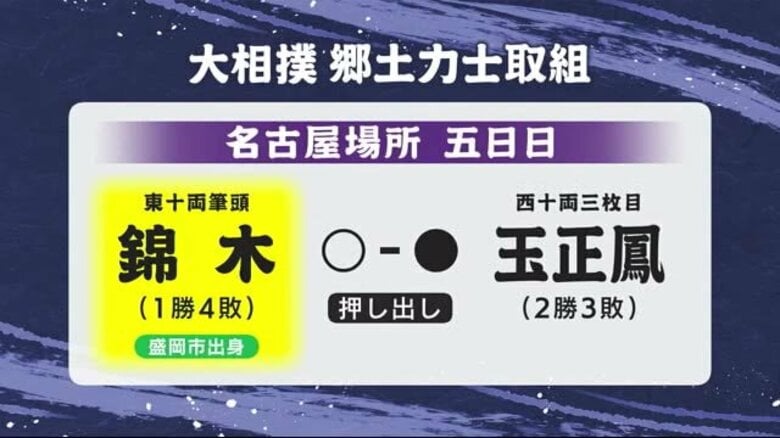 錦木（岩手・盛岡市出身）が今場所初白星　玉正鳳に押し出しで勝つ　大相撲名古屋場所5日目｜FNNプライムオンライン