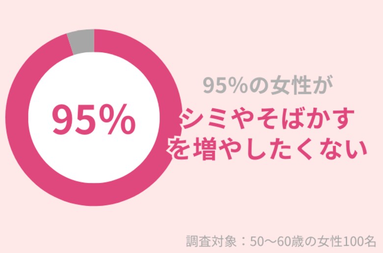 95%の50代女性が「シミやそばかすを増やしたくない」肌老化を防ぐケアとは?