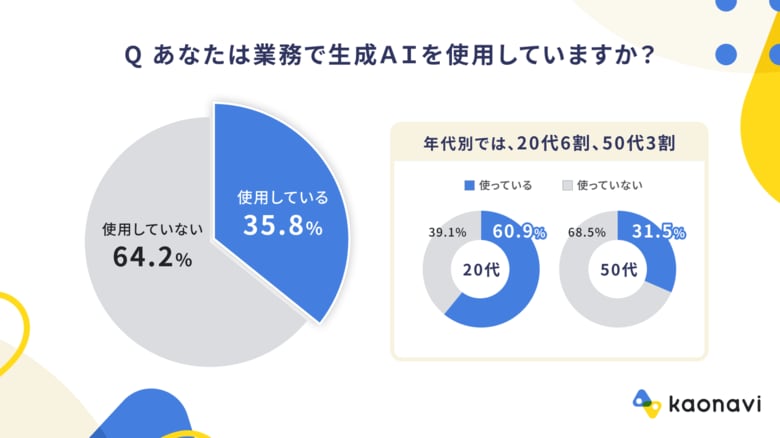 生成AIブームの中、業務活用は3割強にとどまる ~20代の6割が活用するも、50代はわずか3割~