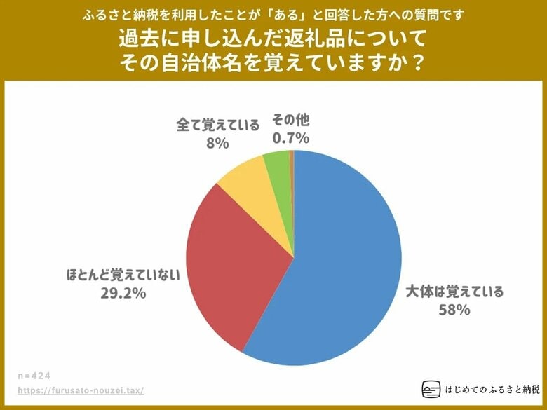 ふるさと納税で寄付した自治体を3割の人は覚えていない? ふるさと納税利用者の85%の人が、寄附先を選ぶ際に重視するポイントが「返礼品の内容や魅力」との回答が影響か。2025年ふるさと納税の実態調査。