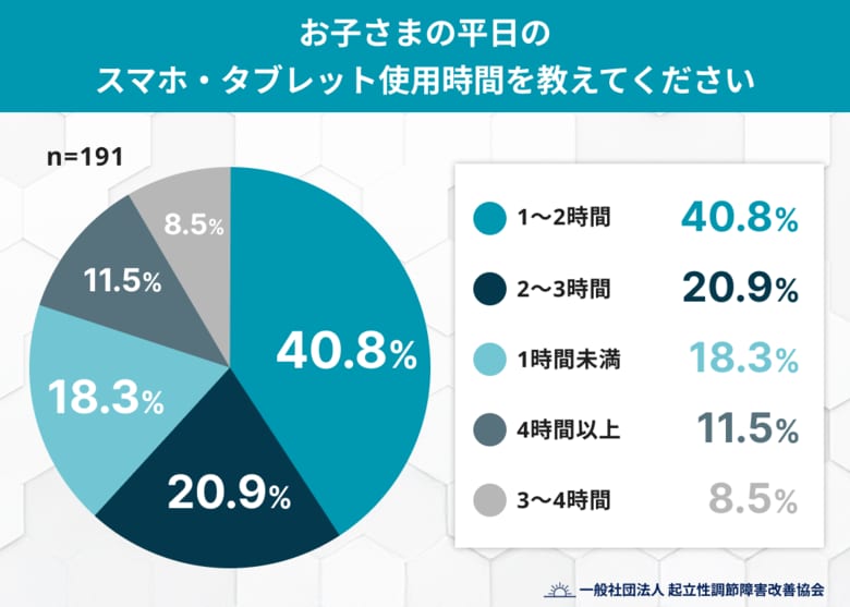 秋の“夜スマホ”が子どもの朝を奪う？約6割の家庭で「朝起きづらい」「集中できない」傾向