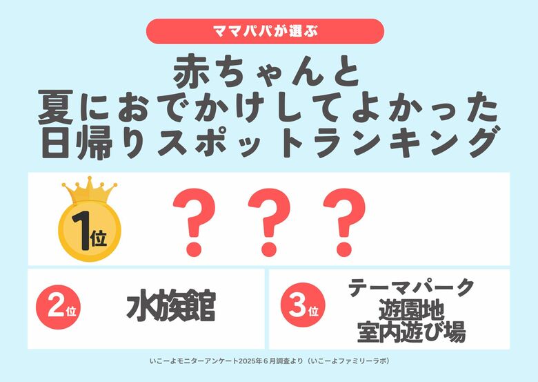 発表！赤ちゃん（0歳～2歳）と猛暑の「夏におでかけしてよかったスポットランキング」2025　2位「水族館」1位は？／いこーよファミリーラボ夏のおでかけ調査２.