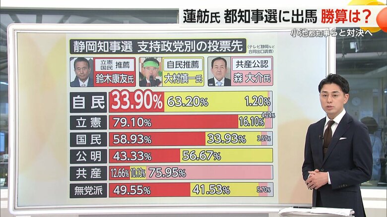 自民支持層の33.90%が立憲民主支持の鈴木氏に投票したとする静岡県知事選の出口調査の結果