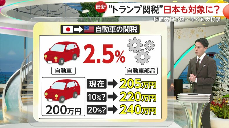 自動車の関税が引き上げられた場合のシミュレーション