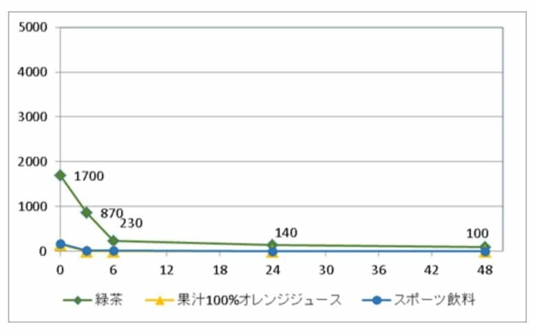 緑茶・オレンジジュース・スポーツ飲料の細菌グラフ（提供：宇都宮市衛生環境試験所）