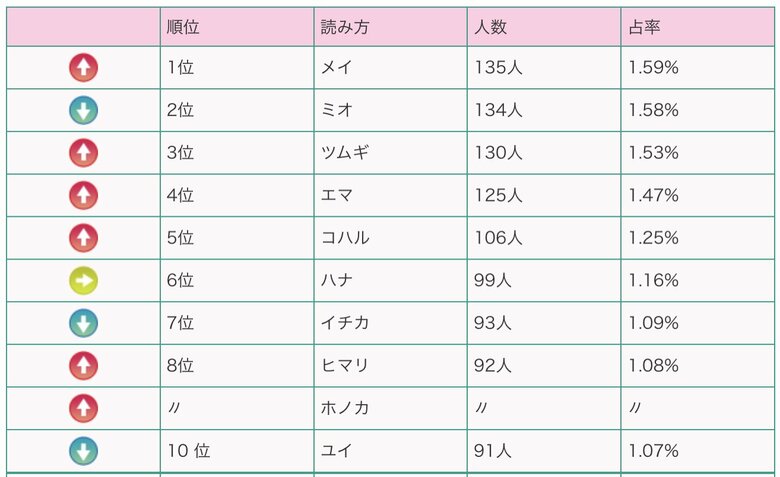 女の子の名前読み方ベスト10（提供：明治安田生命）