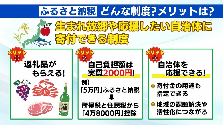 故郷や応援したい自治体などに寄付できる制度