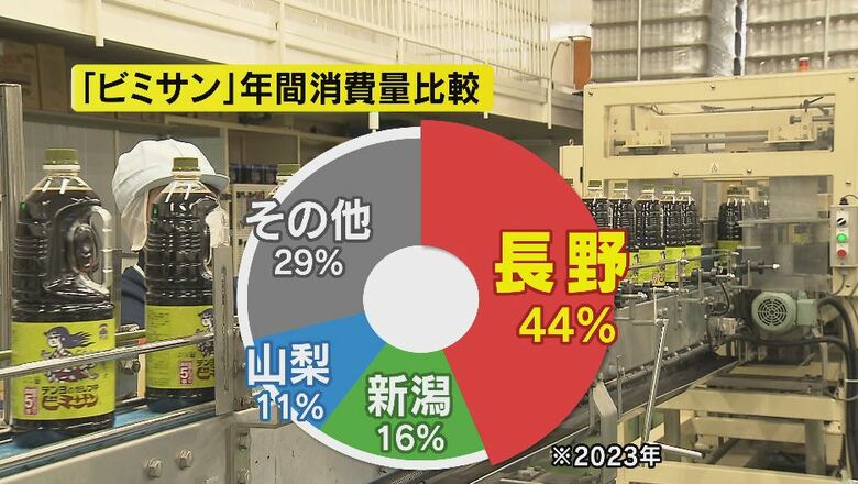 「ビタミン」年間消費量比較
