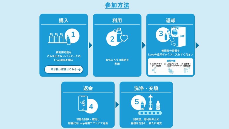 購入から返却までの流れ（イオンのウェブサイトより）
