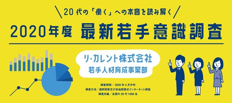 【意識調査】20代働く若手の本音、働く理由を明確に「持たない」が9割、コロナで価値観が揺らぐ若手が半数越え、2020年度、最新20代若手社員の意識調査レポートを公開