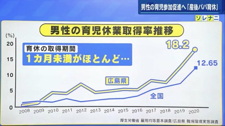 男性の育休取得率は、低水準ながらも上昇傾向