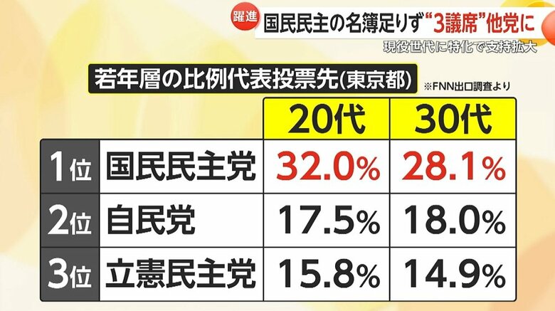 FNNの出口調査でも国民民主党は若者の支持が多かった
