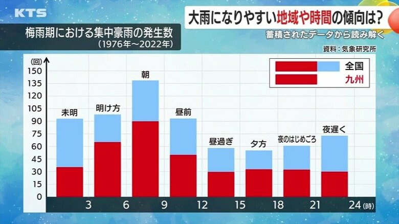 九州では明け方から朝にかけて集中豪雨が多く発生