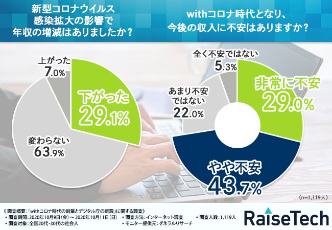 20代・30代社会人に聞く!withコロナの今こそアクションを起こすべきことは『副業による収入の確保』!?「デジタル庁の新設」によって注目の“ITエンジニア”の勉強がしたいけど…