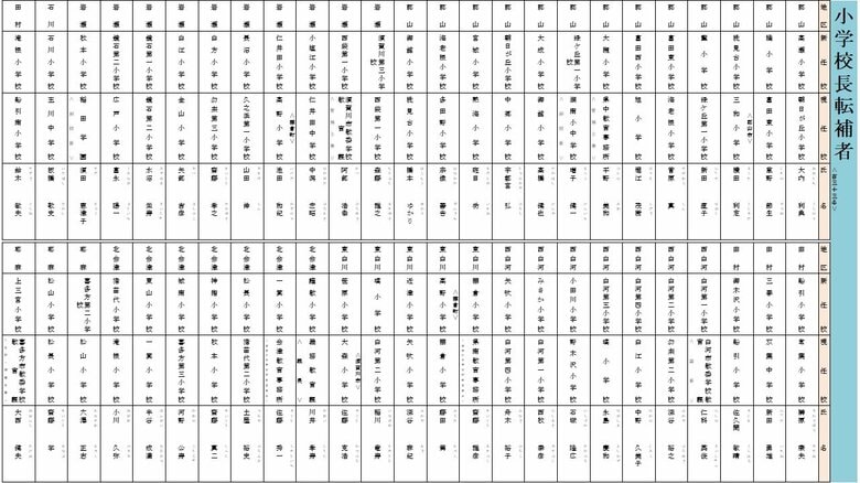 転補　小学校校長（郡山・岩瀬・石川・田村・西白河・東白川・北会津・耶麻地区）