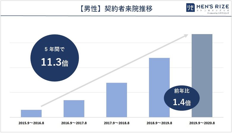 ◆【2020年秋/20~50代男性600名へ美意識調査】全世代トップ回答に「ヒゲ関連」続く / ◎肌の悩み1位「カミソリ負け」 ◎不快だと思う体毛1位「ヒゲ」 ◎日常的に行っているケア1位「ヒゲ剃り」