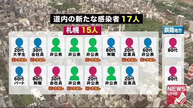 北海道新たに17人…3つの