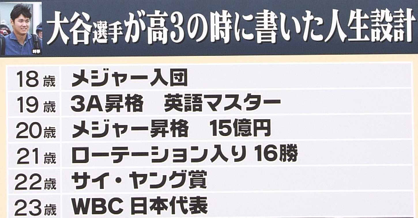 25歳で世界最速175km H 大谷選手が高3の時に書いた 人生設計メモ