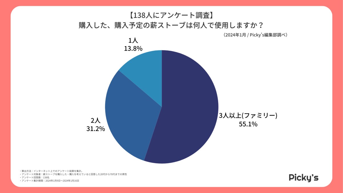 138人にアンケート】薪ストーブはどう選ぶ？選び方・メーカー・価格帯などを調査しました！