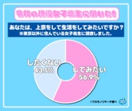 「上京してみたい高校生」男子より女子の方が圧倒的多いことが判明！