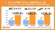 きゅうり漬物レシピ検索が前年比2.1倍、物価高で「自分で漬ける」選択が加速|クックパッド