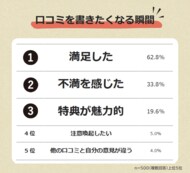 【口コミを書きたくなる瞬間とは?】男女500人アンケート調査