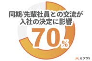 【Z世代新卒500名に調査】内定承諾者の70%が、「同期/先輩社員との交流」を入社の決め手としている