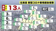 北海道 新規感染者13人 札幌3人 13日連続で10人を下回る 旭川市飲食店のクラスター合計7人に…