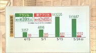 南米・アフリカで感染者急増! “第2波”は南半球から?