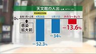 鹿児島市・天文館の人出 13.6%減少 新型コロナ感染拡大前と比べ