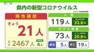 27日は21人の陽性確認 有料老人ホームでのクラスターの陽性者数は7人に【佐賀県】