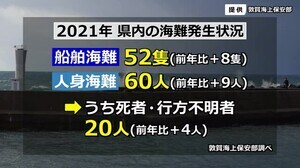 県内の「海の事故」増える 死者・行方不明者は4人増加【福井】
