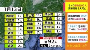 静岡・新型コロナ 県内92人 高齢者2人死亡