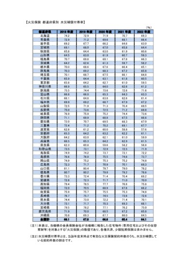 「火災保険 水災補償付帯率」(2022年度)をウェブサイトに掲載しました