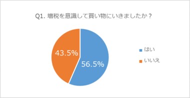 超速報:増税前日に買い物した消費者1 万人の実態調査