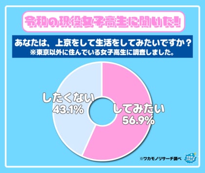 「上京してみたい高校生」男子より女子の方が圧倒的多いことが判明！