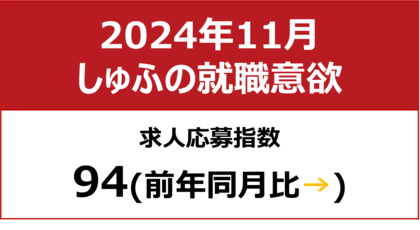 【しゅふの就職意欲調査 2024年11月】しゅふ求人の応募指数94/求人数、2ヶ月連続で過去最多を更新
