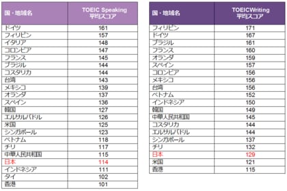 2023年TOEIC(R) Speaking & Writing Tests世界の国・地域別平均スコア発表 日本は、Speaking114点 / Writing129点