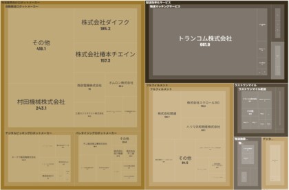経済予測プラットフォーム『xenoBrain』、データ可視化ツールを用いたLogiTech(物流テック)業界のカオスマップを公開