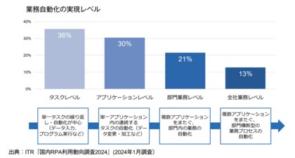 UiPath、ITR社への委託調査によるホワイトペーパー「RPAと業務自動化の最新動向」を公開