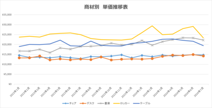 【独自調査 ㊶】当社取扱の中古オフィス家具の傾向や動向等を示す指数をとりまとめました。オフィスバスターズが、独自にまとめた '24年7月度の「中古オフィス家具指数」を発表します。