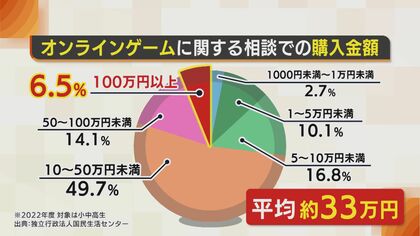 子どもが勝手に課金!? 新潟でも高額請求の相談が…親も対策｢月1回パスワード変えている｣｜FNNプライムオンライン