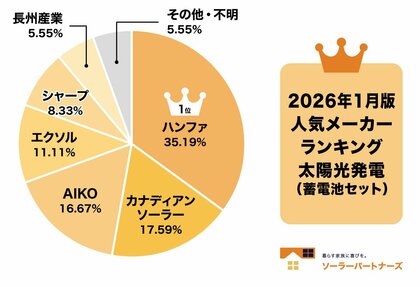 【調査結果】2026年1月 住宅用太陽光パネル人気メーカーランキング！