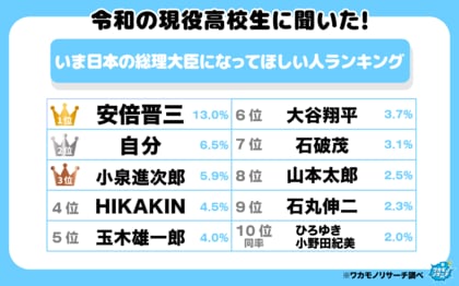 令和の現役高校生が選ぶ!いま日本の総理大臣になってほしい人ランキング2025 上位には意外な人も!?