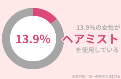 13.9%の30代女性が『ヘアミスト』を使用中。「ヘアケア効果」も「香り」も手に入れて!