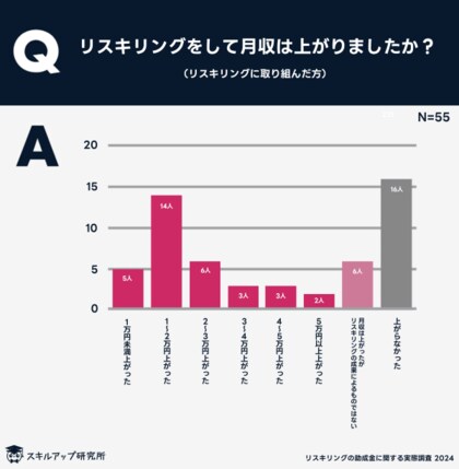 スキルアップ研究所、「リスキリングレポート2025」を発表