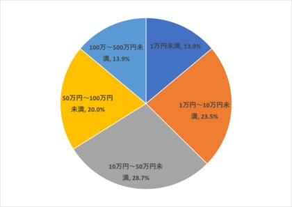 防災に使える補助金の調査レポートを公表します【最も多いタイプは?/補助額はどれくらい?】