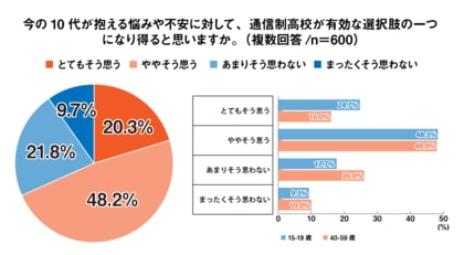 10代の73.0％が「通信制高校は悩みや不安に対する有効な選択肢になる」と回答　～通信制高校への期待値調査～＜プレマシード＞